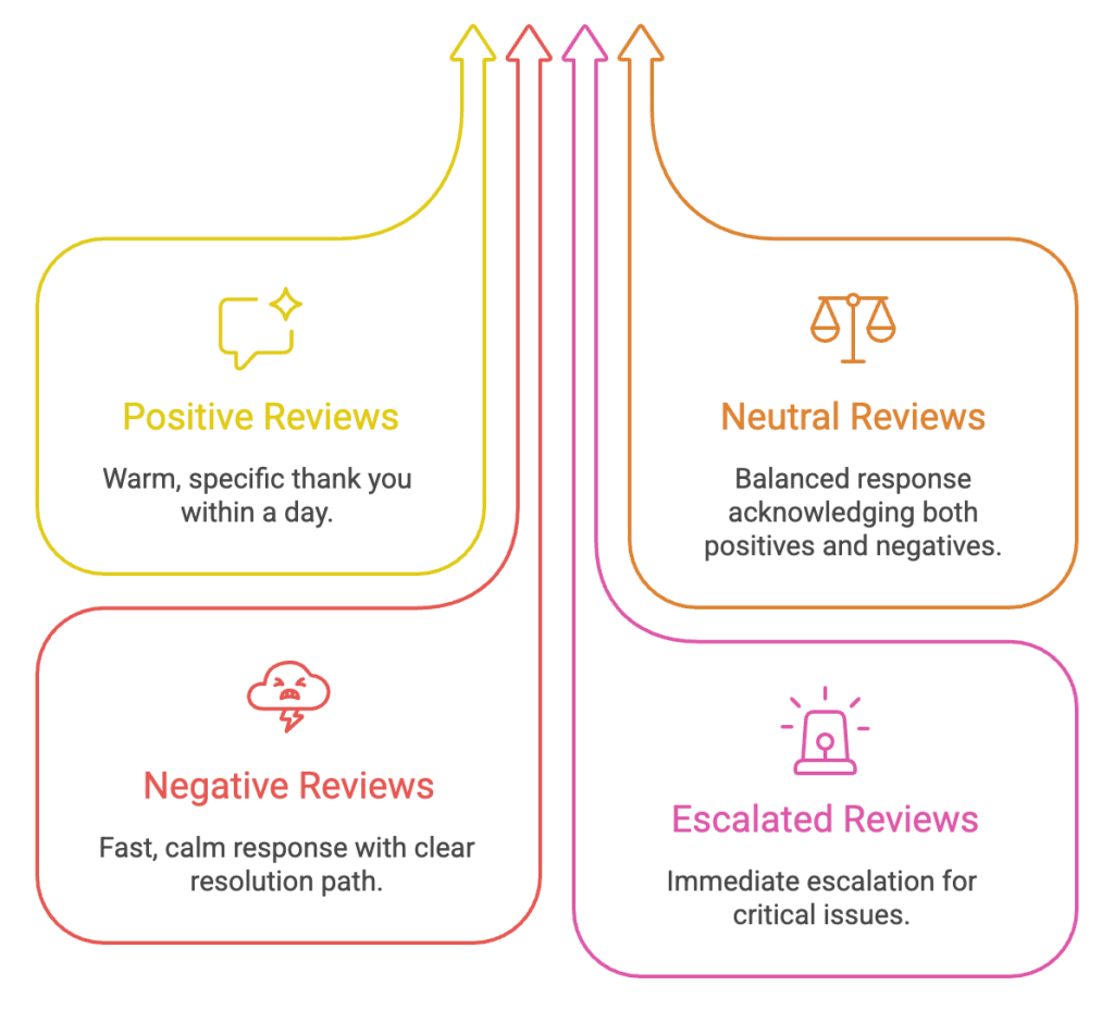 response-workflows-for-positive-neutral-and-negative-reviews