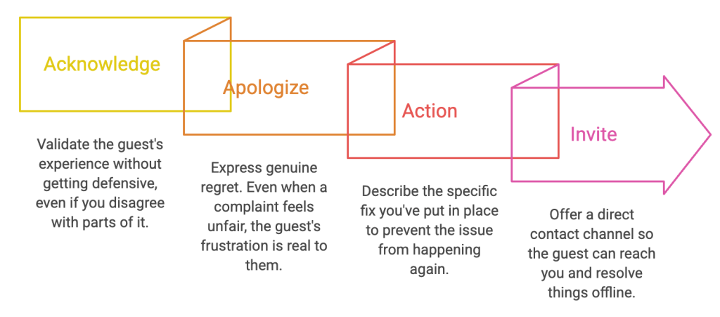 negative-hotel-review-response-framework