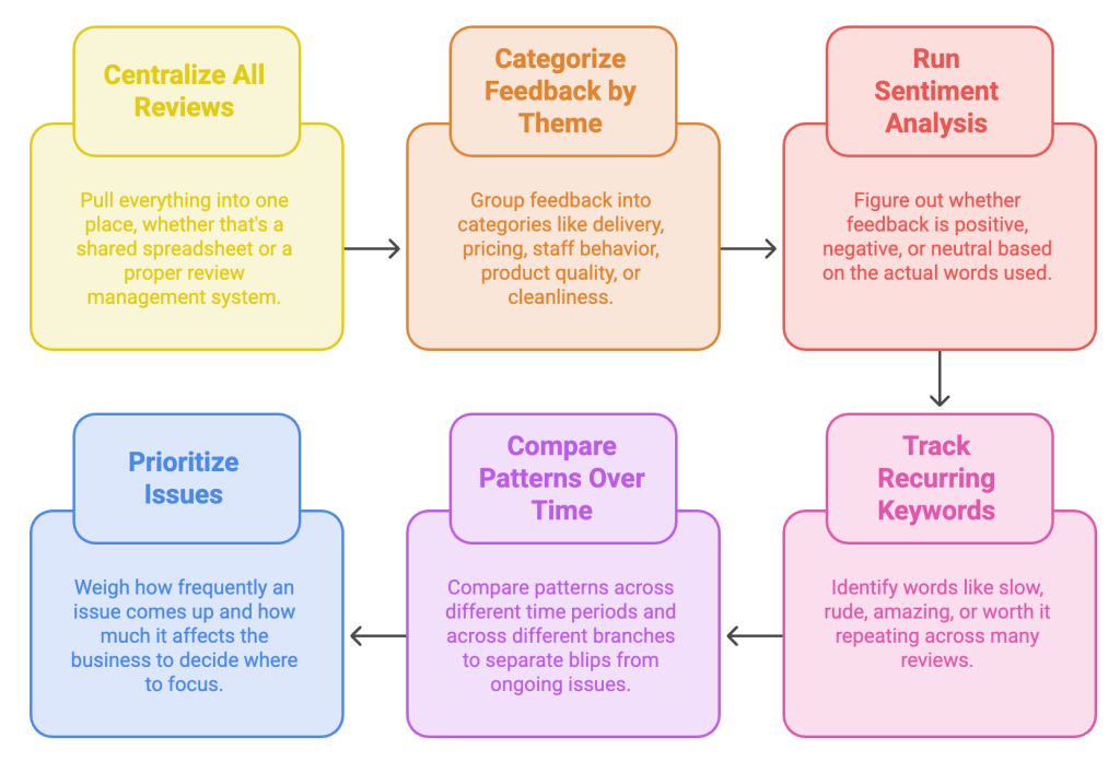 step-by-step-review-analysis-process-for-customer-feedback