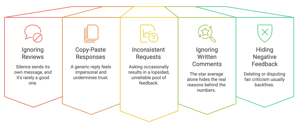 common-restaurant-reputation-management-mistakes-ignoring-reviews-copy-paste-responses-inconsistent-requests-negative-feedback