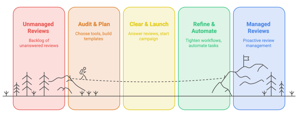 30-day-restaurant-google-review-management-quick-start-plan