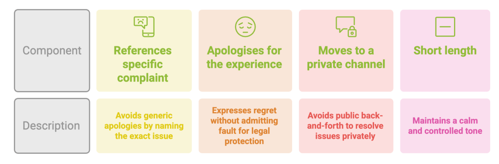 restaurant-review-response-template-components