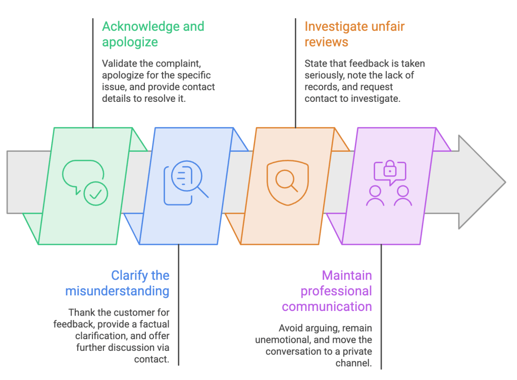 restaurant-review-response-scenarios-and-templates