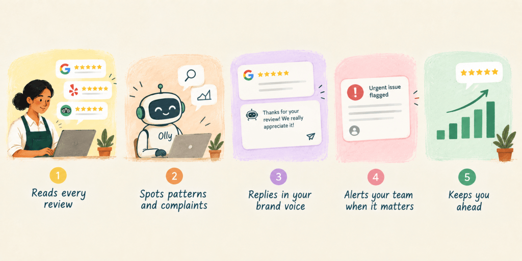olly-review-management-automation-customer-insights